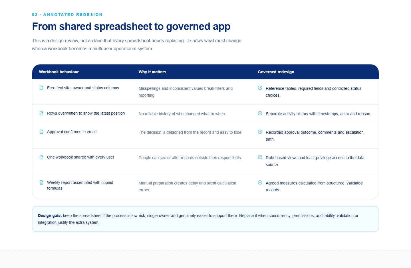 Spreadsheet redesign demonstration mapping workbook risks to governed app controls